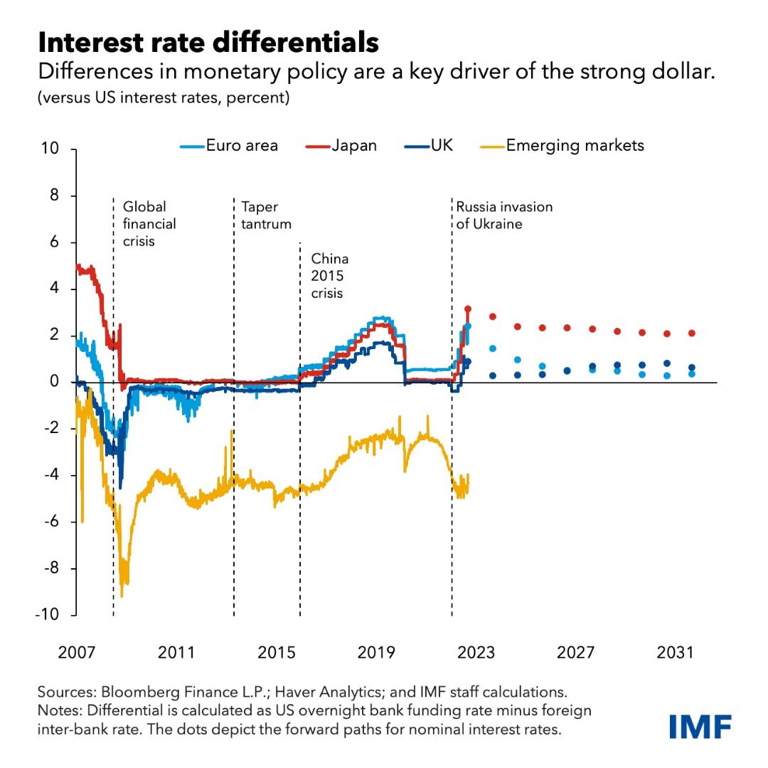 How countries should respond to the strong dollar